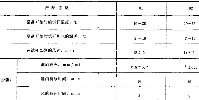 2、试验程序 a.试验前:试验前按第4和第5条所述的试验条件进行调节,在调节期间,不暴露试样,应注意在风的影响下相等的淋雨速率区域发生的变化。 b.预处理:如有关标准未作规定,则应在暴露前用中性清洁剂清洗试样表面,清洗之后,涂上防护性油脂以便贮存。 c.恢复:如有关标准未作规定,试样表面应保持干燥,但不允许使用压缩空气进行干燥。处理试样的温度应与环境温度相同。 d.最后检测:恢复之后,试样的光学内表面可能出现潮温膜层,但这种膜层应在有关标准所规定的时间内消失。如目视检查不能直接看到渗入的水膜,则应在有关标准中规定检查的方法。 3、有关标准应包括的内容 a.环境试验标记, b.试样数量, c.喷头数目<参照第4条> d.离喷淋面上方的距离, e.条件试验方法73试样在旋转轴中的位置, f.预处理 g.初始检测的内容和范围, h.条件试维方法74待试试样端面的数量和位置, i.工作状态2工作周期的确定, j.工作状态2中间检测的内容和范围, k.恢复, l.最后检测的内容和范围, m.评价判据,例如,允许的渗水量、水膜消失的时间。 n.试验报告的内容和范围。